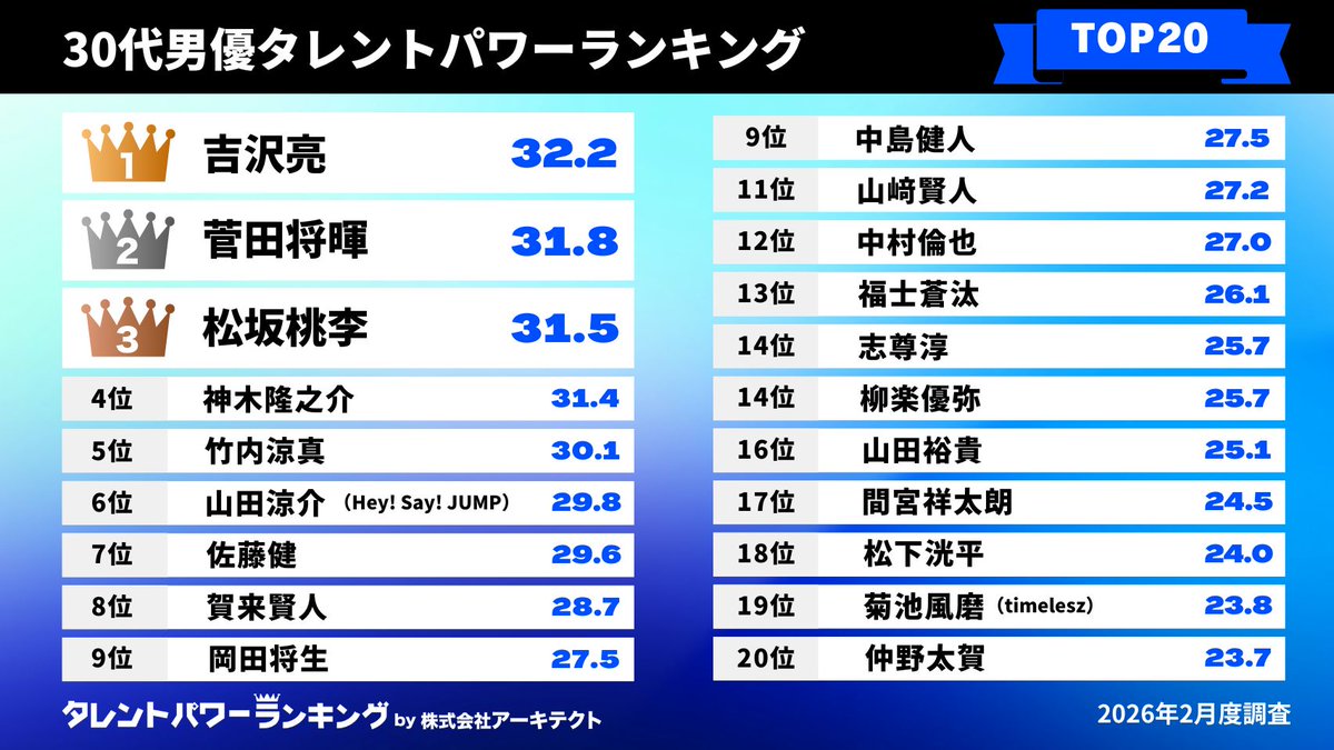 👑タレントパワーランキング👑 tweet media