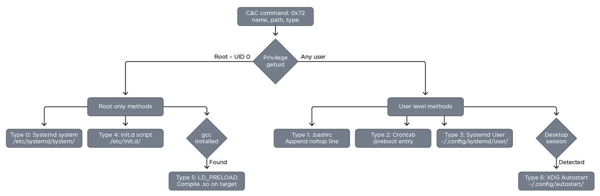 the_yellow_fall's tweet photo. Trend Micro uncovers QLNX, a fileless Linux RAT targeting AWS, NPM, and Kubernetes keys. Learn how its eBPF rootkit hides from even the deepest system scans.

#QLNX #LinuxSecurity #DevOps #SupplyChain #CyberSecurity #InfoSec #Rootkit #eBPF
https://t.co/WJSEdA41XD https://t.co/kd0FfeY0Kd
