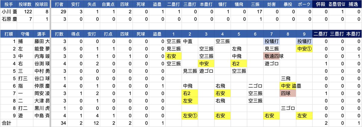 akira_yuki_toin's tweet photo. #大阪桐蔭                                
2026春季高校野球大阪大会 準々決勝のデータ                                
大阪桐蔭 2× - 1 大商大高 https://t.co/PylRx9VXFK