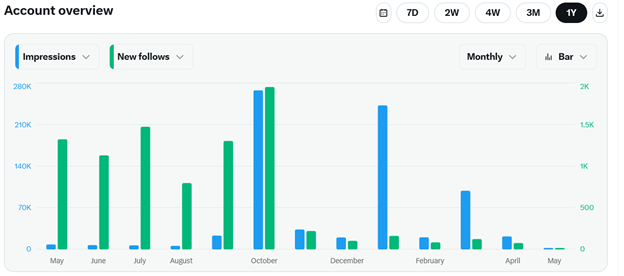 Rowdy_House's tweet photo. Follow-up: Same content performs significantly better on Truth Social (only 8K followers) than here on X with 51.7K.
Followers collapsed post-Oct 2025 while posting volume increased. This is not normal platform behavior.
@elonmusk @Engineering https://t.co/9romxi8YKn