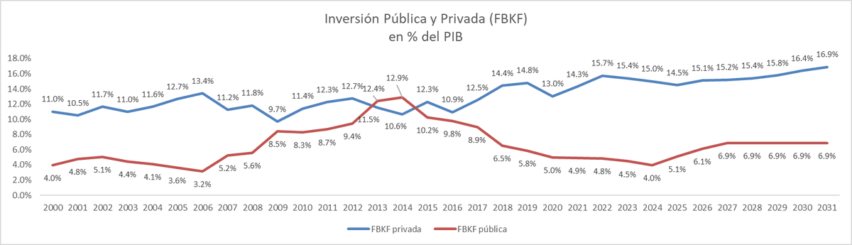 faustortizd's tweet photo. Comparto lámina q utilizaré en presentación con empresarios mañana. Cifras del BCE hasta 2024 y estimaciones del FMI de 2025 a 2031.
Al finalizar 2024, la FBKF pública se ubica en los niveles del 2000.
FMI estima que se logró revertir tendencia declinante en 2025 y se estabiliza. https://t.co/aFaz39uacA