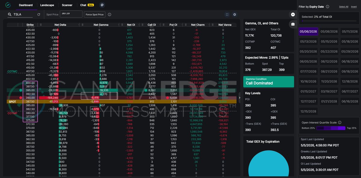 RustikTrades's tweet photo. This is why $tsla isn't moving.  There is heavy negative delta pressure at 390 https://t.co/QkL7qV7Ley
