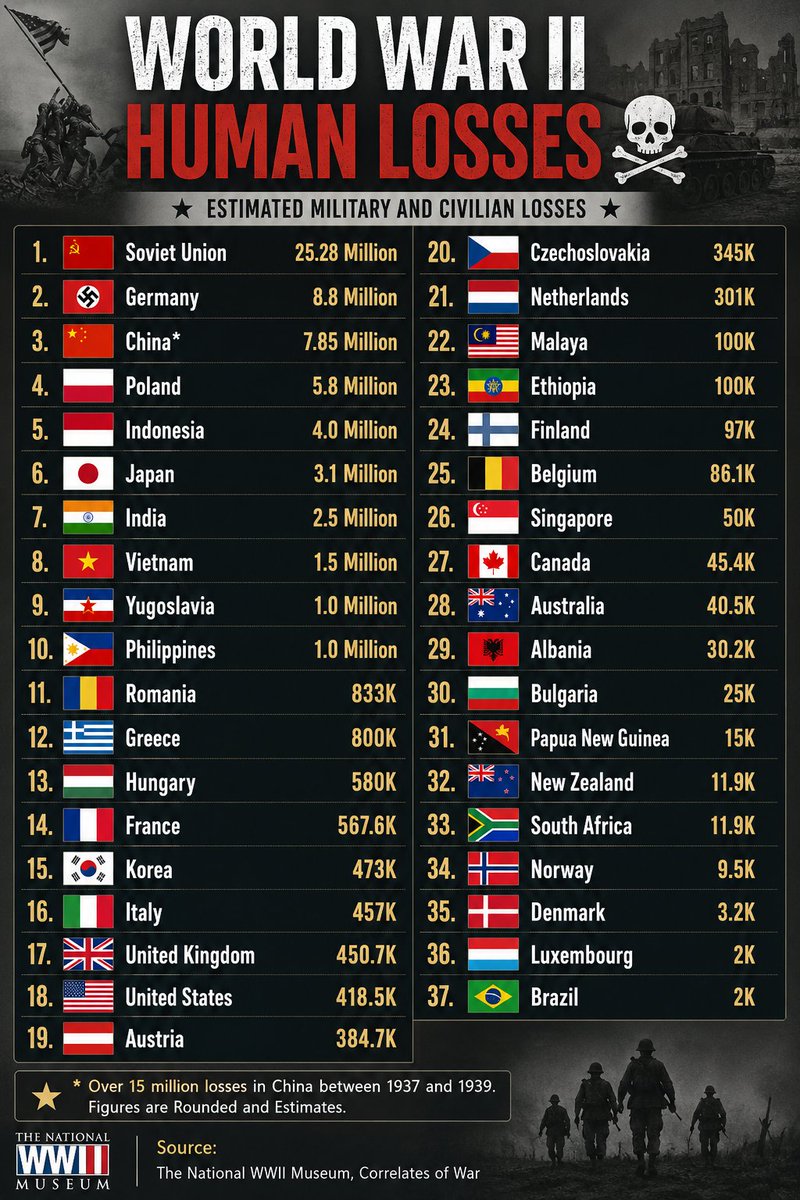 G_statistics's tweet photo. The devastating human cost of World War II—millions of lives lost across nations, reminding us of the true price of conflict and the importance of peace. 🌍☠️
#WorldWar2 #HistoryMatters #NeverForget #GlobalHistory #PeaceOverWar https://t.co/CXr7iQQpLr