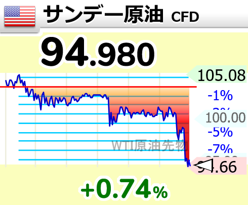 ↘原油が下落して95ドル割れ

18時0分 94.980ドル OIL wti