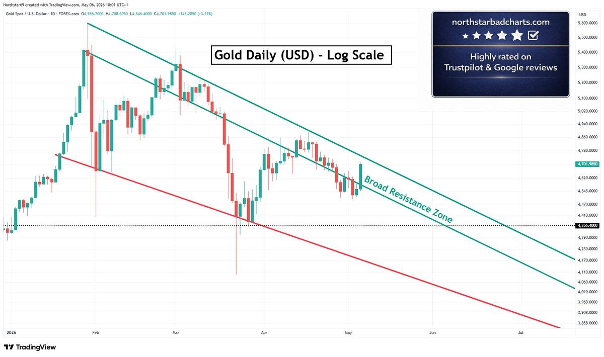 Gold - Attempting a breakout from the downtrend...