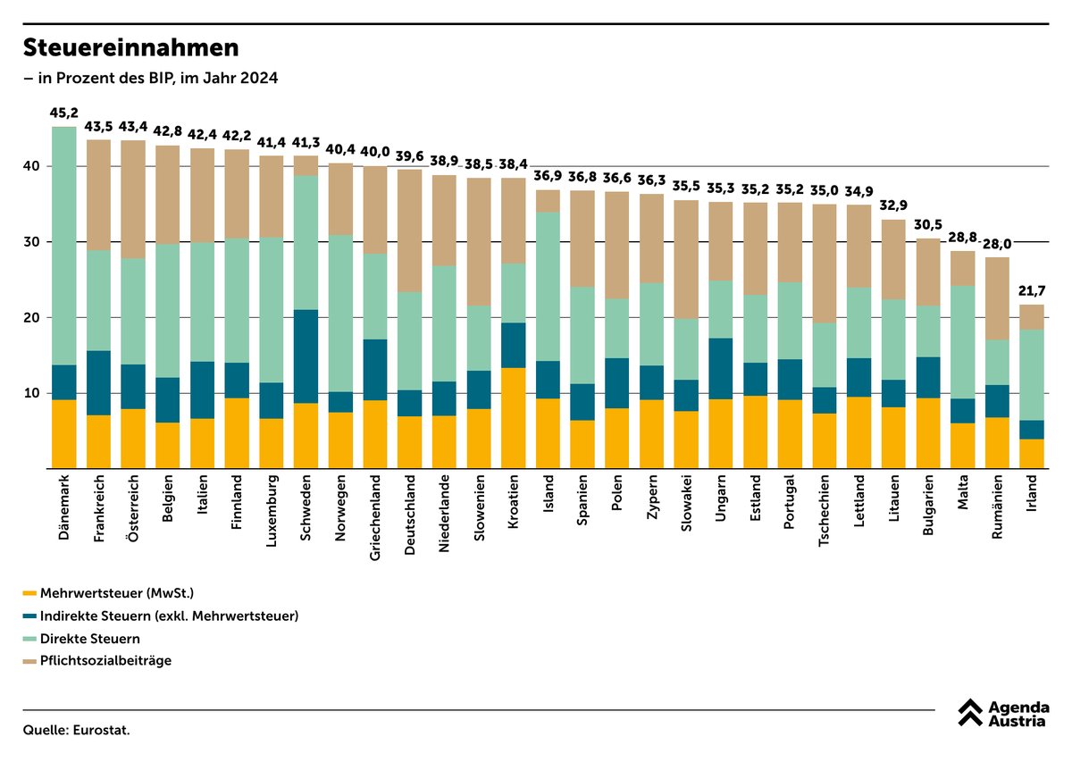 AgendaAustria's tweet photo. Dänemark ist eines der Lieblingsvorbilder der Agenda Austria - und gleichzeitig das Land mit den höchsten Steuereinnahmen Europas. Wie passt das zusammen?

Weil Dänemark beweist, dass ein reicher Staat verantwortungsvoll mit seinen Ressourcen umgehen kann. Die Dänen haben eine Staatsschuldenquote von weniger als 30 Prozent; letztes Jahr wurde sogar ein Überschuss erzielt. Der Grund sind ehrliche Reformen mit Weitblick. In Dänemark wurde etwa schon länger erkannt, dass die demographische Entwicklung sich nicht aufhalten lässt; das Pensionsantrittsalter wurde kürzlich also auf 70 angehoben, bis 2040 schleift es ein.

Auch hat das Land ein degressives Arbeitslosengeld, man startet also mit einer sehr großzügigen Unterstützung, die dann aber schnell sinkt und einen Anreiz für erneute Arbeitsaufnahme liefert. Dank top ausgebauter Ganztagesbetreuung für Kinder ist die Erwerbsquote von Frauen deutlich höher als in Österreich, das Gesundheitssystem arbeitet mit Digitalisierung und einem Gatekeeper-System effizienter als das hiesige.

Die Liste ließe sich beliebig fortsetzen. Die Lehre muss sein: Ein Staat mit so hohen Steuern muss verantwortungsvoll damit umgehen und Weltklasse-Leistungen liefern. Die Dänen schaffen das. Wir nicht. Österreich sollte sich ein Vorbild nehmen.