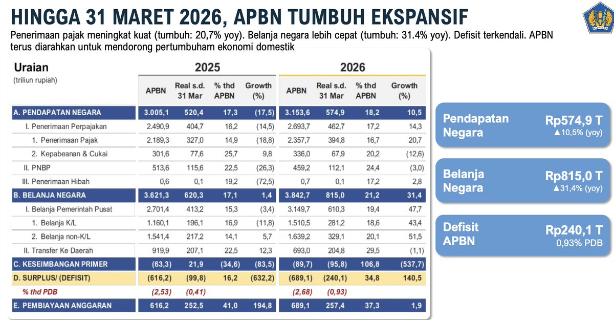 Bagaimana dengan 2026?

APBN -2.68%
Jan - Mar 2026 Realisasi -0.93%

Matematika sederhana saja, kala...