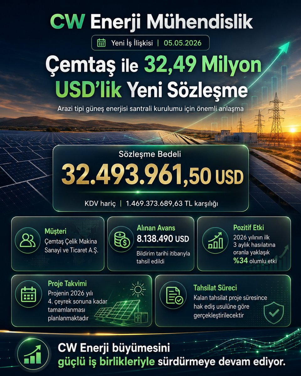 kdcoinplanet's tweet photo. #cwene
Dün 32 milyon+ dolarlık bir iş alan başka bir şirket daha oldu mu? 
Buna #tuprs #enjsa #gesan #eupwr #gwind #sayas #smrtg ve #astor gibi büyük başlar da dahil.

Bu arada hazırlamakta olduğu da bir sürü sipariş var.
#enerji #energy #borsa #hisse #bist100 #xu100 https://t.co/ovk18ZGSjL