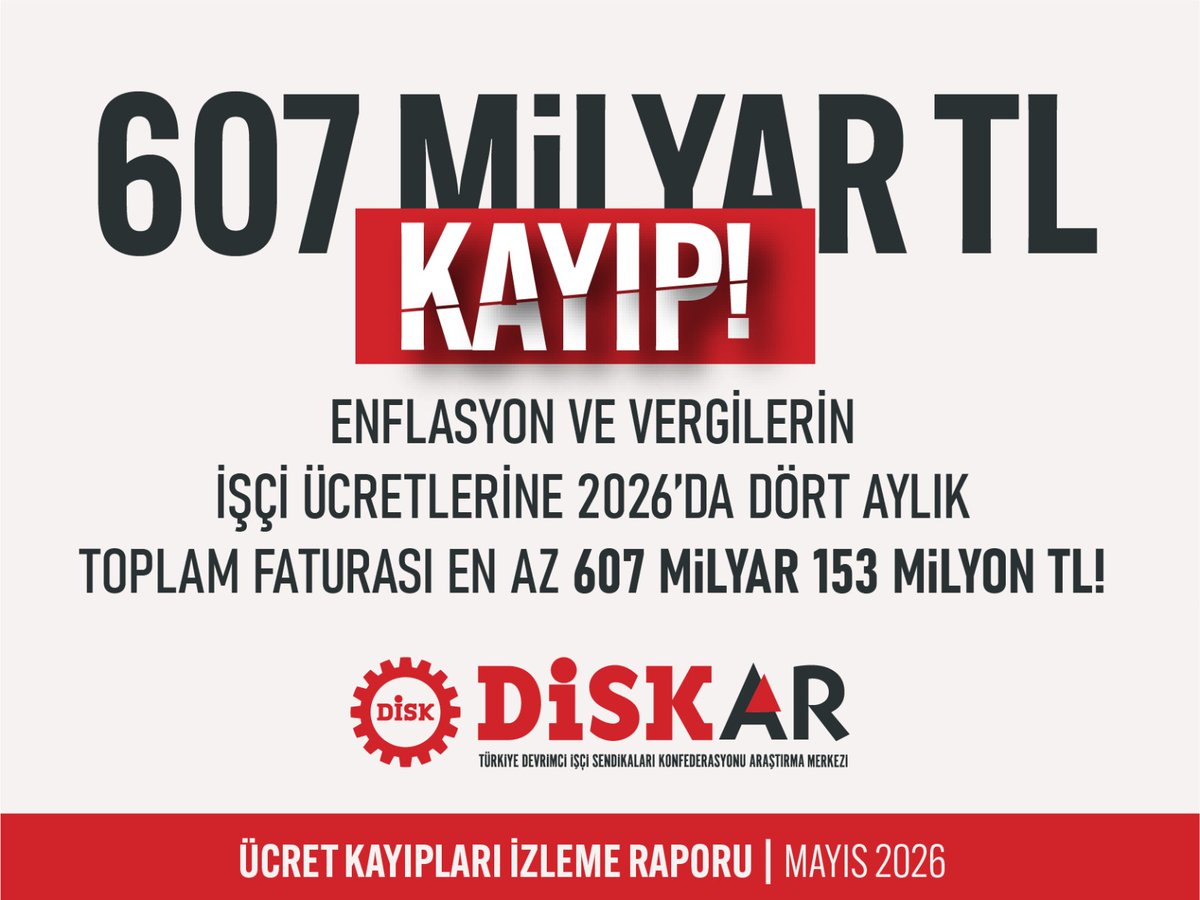 diskinsesi's tweet photo. 💸 607 MİLYAR TL KAYIP!

❗️ Enflasyon ile vergilerin işçi ücretlerine dört aylık toplam faturası en az 607 milyar 153 milyon TL!

📢 DİSK-AR Ücret Kayıpları İzleme Raporu (Mayıs 2026) yayımlandı! @disk_arastirma

1⃣ Yüksek enflasyon ile adaletsiz vergi ve kesintiler işçi ücretlerini eritmeye devam ediyor!
2⃣ Yılın dördüncü ayında enflasyonun sadece sigortalı işçi ücretlerine birikimli toplam faturası 310,9 milyar TL!
Gelir ve damga vergilerinin toplam faturası ise 296,3 milyar TL oldu!
3⃣ İşçilerin birikimli toplam enflasyon ve vergi kaybı, 2025’in ilk dört ayına göre yüzde 42,9 arttı!
4⃣ İşçiler Nisan 2026’nın en az 11 gününü vergi, kesinti ve enflasyona çalıştı!
5⃣ Ortalama işçi ücretinin vergi ve enflasyon kaybı (kesinti hariç) 12.751 TL olarak gerçekleşti!
6⃣ Asgari ücret yılın dördüncü ayında 4.110 TL kaybetti!
7⃣ Nisan 2026’da asgari ücretin 1,5 katı ücretlerin yüzde 31,3’ü, 2 katı ücretlerin yüzde 35,4’ü, 2,5 katı ücretlerin yüzde 38’i ve 3 katı ücretlerin yüzde 38,8’i vergi, kesinti ve enflasyon sebebiyle eridi!

Rapora erişmek için ⤵️
https://t.co/7OcnkohFaD
