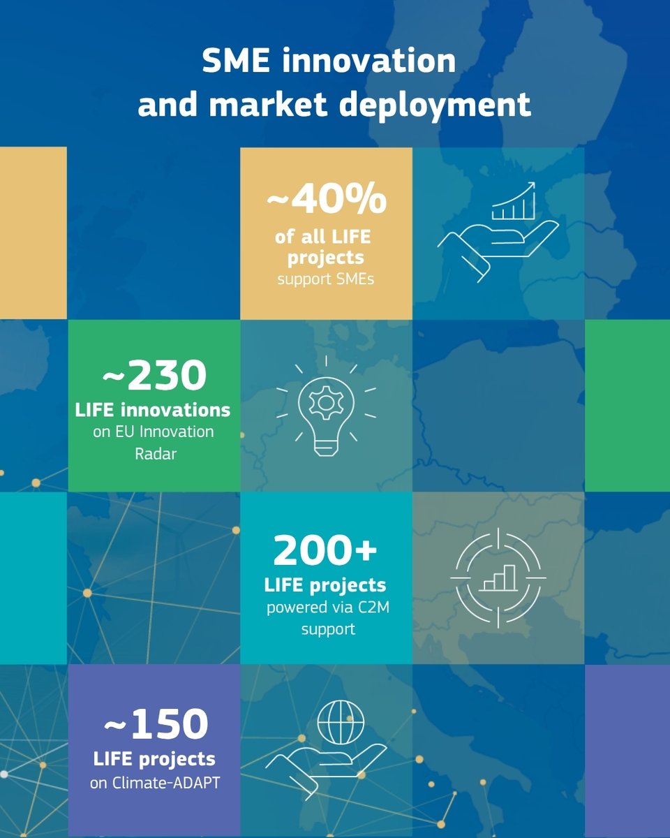 LIFEprogramme's tweet photo. Europe’s green competitiveness flourishes with LIFE 🌱
€4B+ for green innovation
1871 #LIFEProjects
40% of which support SMEs
From decarbonisation to circular models, the #LIFEProgramme drives innovation & resilience for Europe’s future.
New brochure🔗https://t.co/ECPO3nyoMV https://t.co/c1TLe71NKo