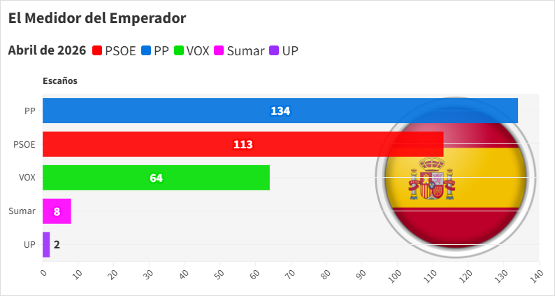 Emperor58's tweet photo. Pocas novedades este mes. 
Destaca la pérdida de tres escaños por Vox, gracias a sus enemigos políticos, mediáticos y globalistas.
Por contra, la pesoe sube como viene haciendo últimamente. No mucho, dos escaños, pero que retratan a este país.
Los resultados en los gráficos. https://t.co/f9CKIrY7Cf