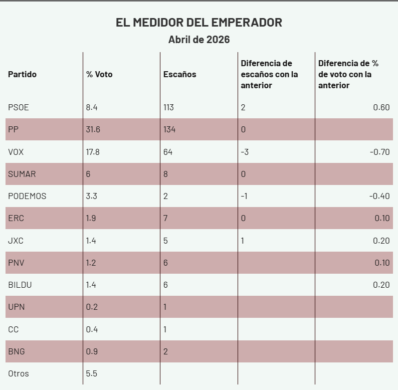 Emperor58's tweet photo. Pocas novedades este mes. 
Destaca la pérdida de tres escaños por Vox, gracias a sus enemigos políticos, mediáticos y globalistas.
Por contra, la pesoe sube como viene haciendo últimamente. No mucho, dos escaños, pero que retratan a este país.
Los resultados en los gráficos. https://t.co/f9CKIrY7Cf