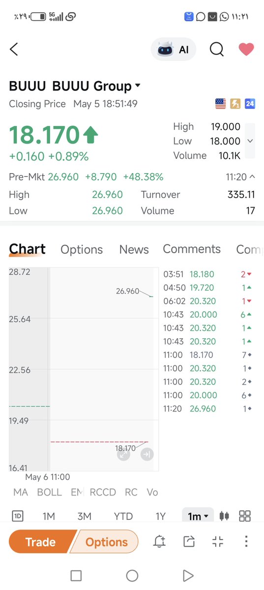 Optimalinvestme's tweet photo. $BUUU

48% https://t.co/YJvuPgFuUb