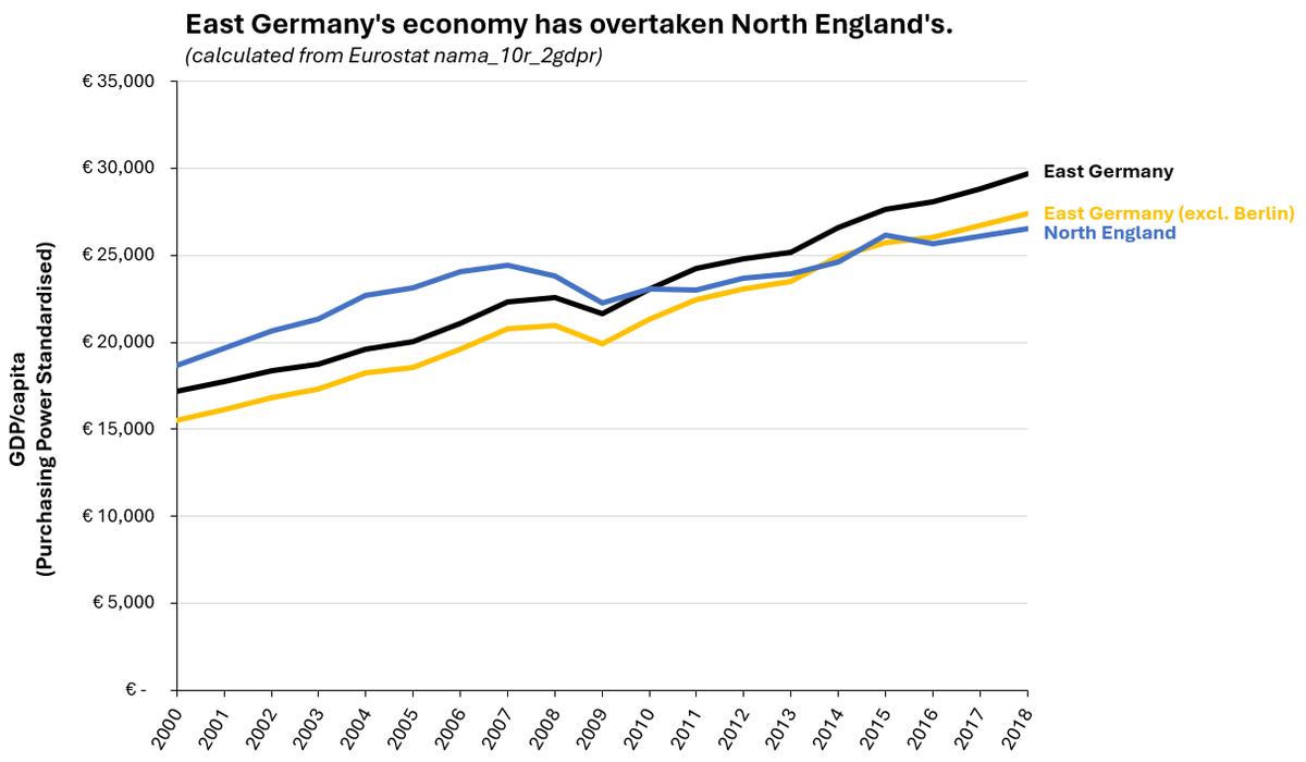 Empoweryorks's tweet photo. Well worth reading and probably one of the reasons why we have little growth in the UK. The failure of centralisation. https://t.co/u7Rax04Seu