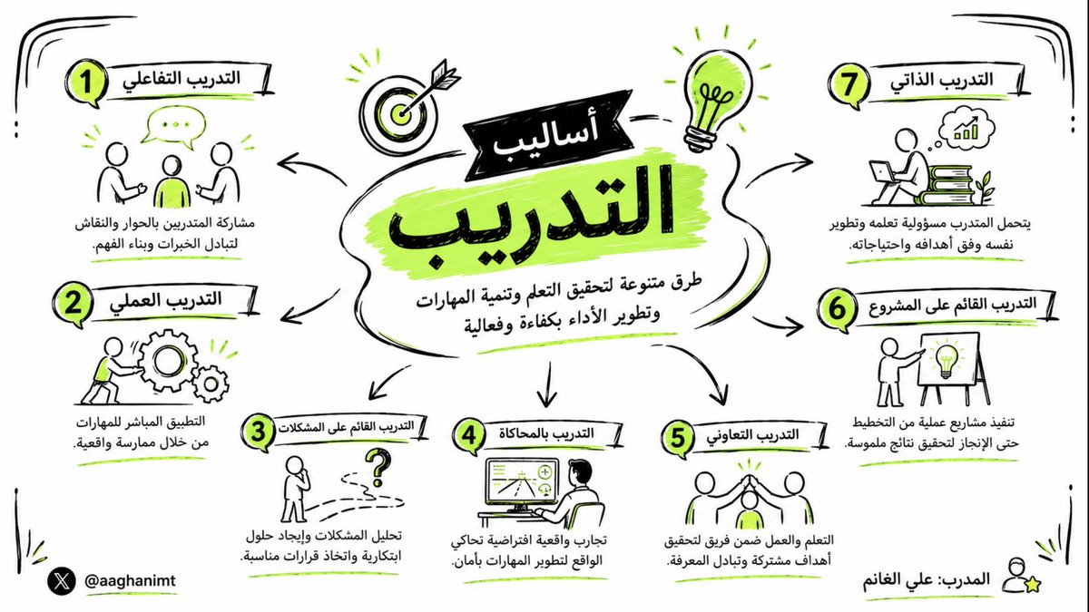 aaghanimt's tweet photo. 📋
.
#الأساليب_التدريبية كثيرة ومتعددة
وهناك عوامل يجب على المدرب
الاهتمام بها أثناء اختيار الأسلوب مثل :
🧩 العوامل الإنسانية
🧩 أهداف التدريب
🧩 مجال التدريب
🧩 الظروف الزمانية والمكانية
🧩 الإمكانات المتاحة
#تدريب_المدربين_TOT
• https://t.co/R2aYj7BVMI