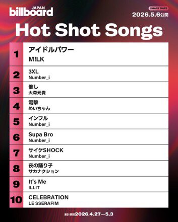 2026.5.6 「3XL」JAPAN Hot 100🥇1位 Download Songs🥇1位 Hot Shot