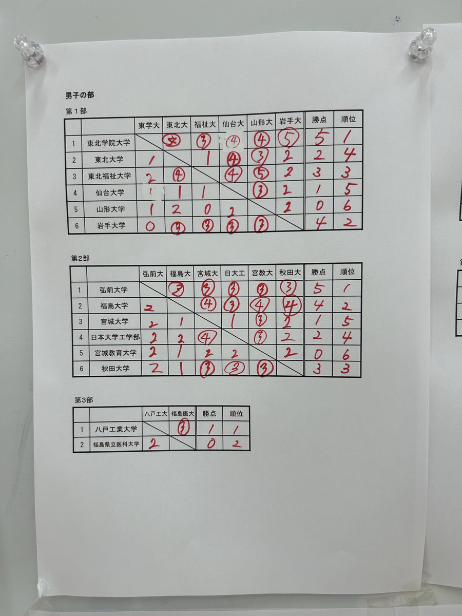 tfutfu5050's tweet photo. 5/4.5に第68回会長杯争奪東北学生ソフトテニス大会が行われました。

2-③東北学院大
④-1東北大
④-1仙台大
⑤-0山形大
2-③岩手大

以上の結果により3位となりました。

目標としていた王座への出場が叶わず悔しさが残りました。次は優勝できるように頑張ります。 https://t.co/PuTZly7eg3