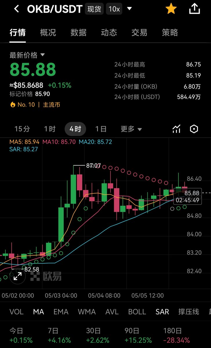 OKB慢牛行情启动？平台币的确定性机会来了！
 
今天OKB的走势，完美诠释了什么叫“稳字当头，暗藏锋芒”！截至5月6日，OKB现价报86.12美元，24小时涨幅1.43%，日内最低探至84.91美元，最高触及86.11美元，7日累计涨幅近2.8%，在BTC冲新高、大盘集体躁动的行情里，走出了不疾不徐的独立慢牛走势。