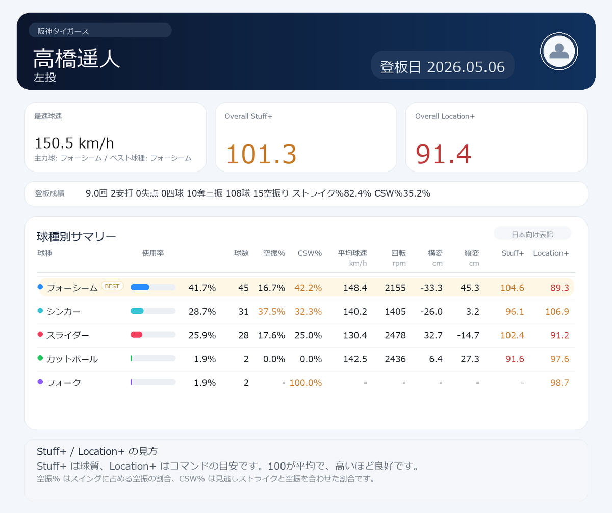 NPB stuff+ tweet media