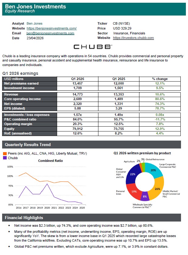 BenJonesInvest's tweet photo. $CB reported solid Q1 26 results

Net premium earned +12.1% 
Combined ratio 84.0% 
EPS +79% (+13.5% adjusted for Q1 25 cat losses)

Low combined ratio across all lines suggests broad underwriting discipline. Growth continuing despite rates softening. Looks cheap at 12x earnings https://t.co/COgcKltENi