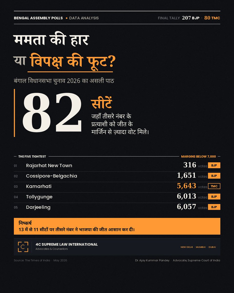 Advocate Dr Ajay Kummar Pandey Supreme Court India tweet media