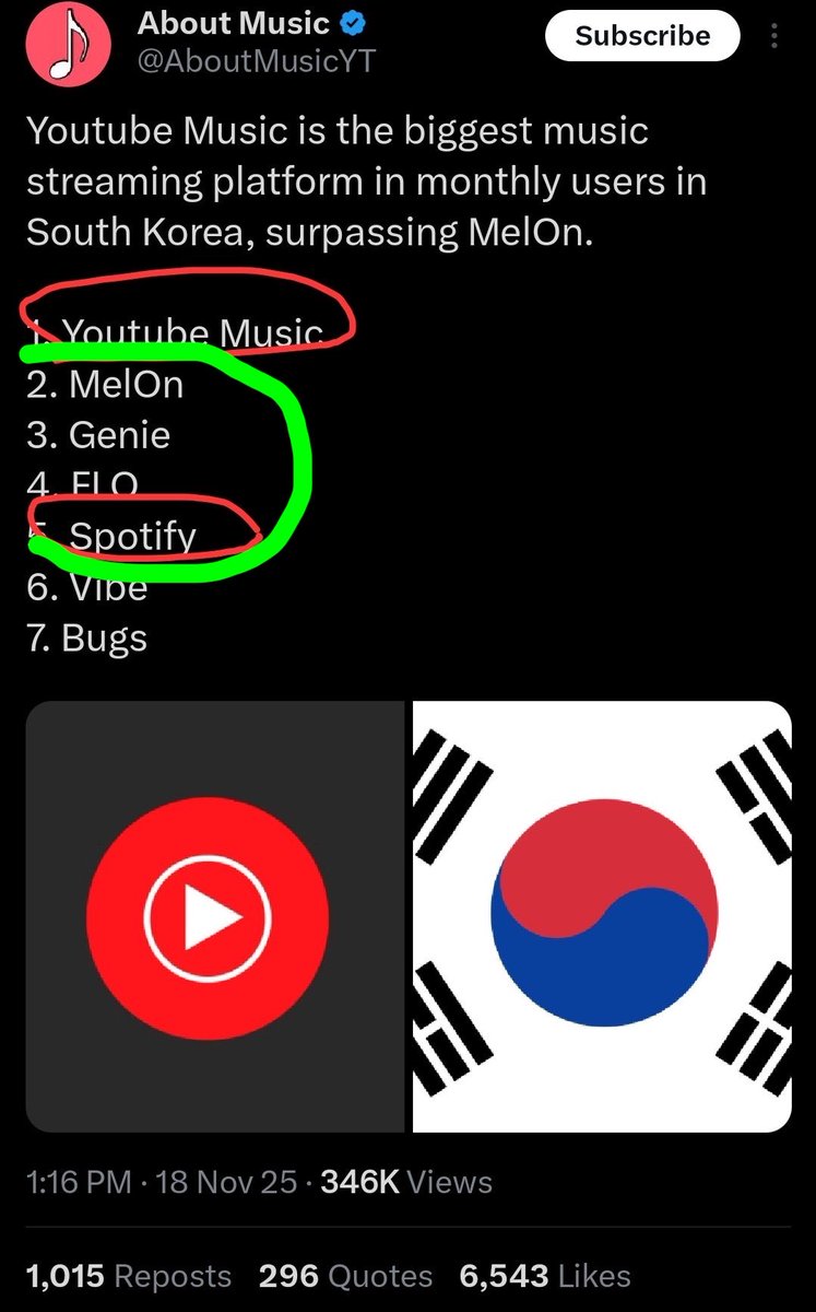 liymujy's tweet photo. let me use the same image: melon, genie, flo, and spotify are right behind yt music and in all of those platforms he’s not even in the top 3, only on the one where you can buy views lol https://t.co/GLXa4ky4kM