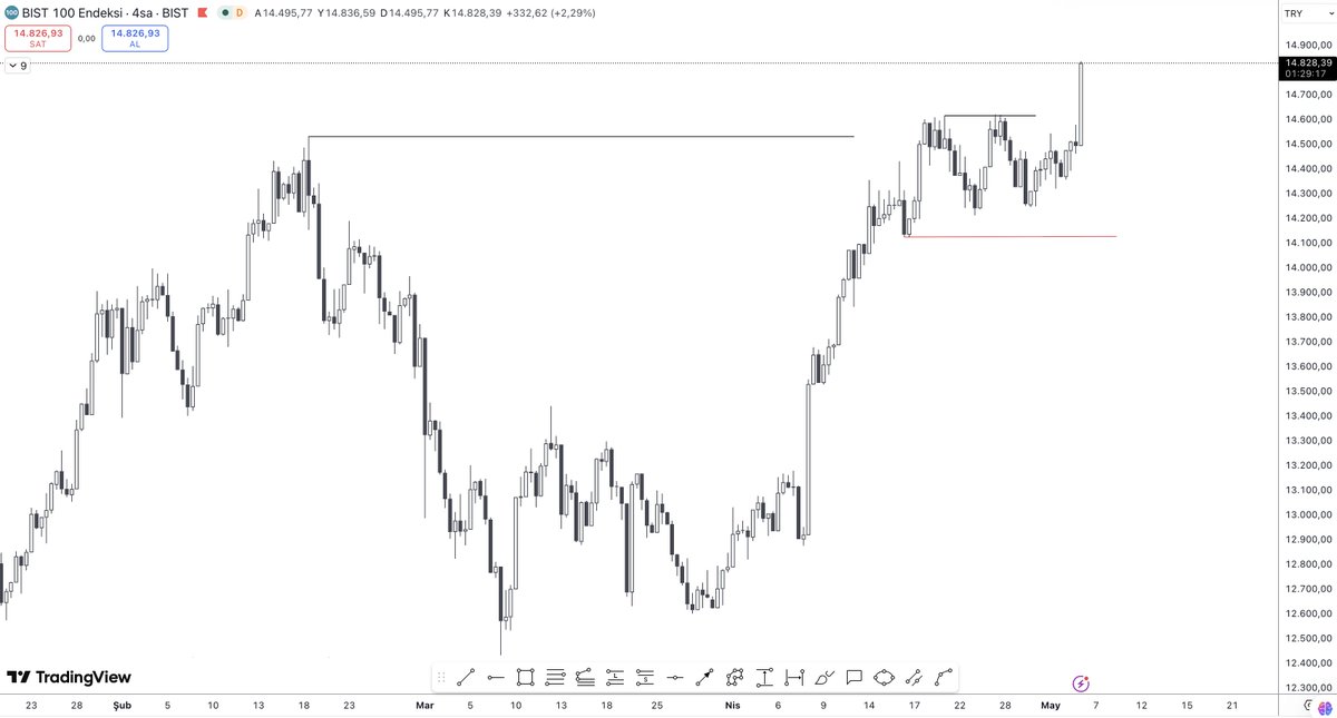Traderaae's tweet photo. Bu hareket ile bulunduğumuz konsalidasyon alanın birikim alanı oldugunu görmüş olduk. Umut verici bir sürecin başlangıcını yaşıyor olabiliriz.

Ytd. #BİST100 https://t.co/ucYRThpcNO
