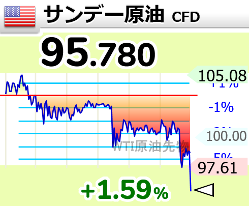↘原油が下落して96ドル割れ

17時50分 95.780ドル OIL wti