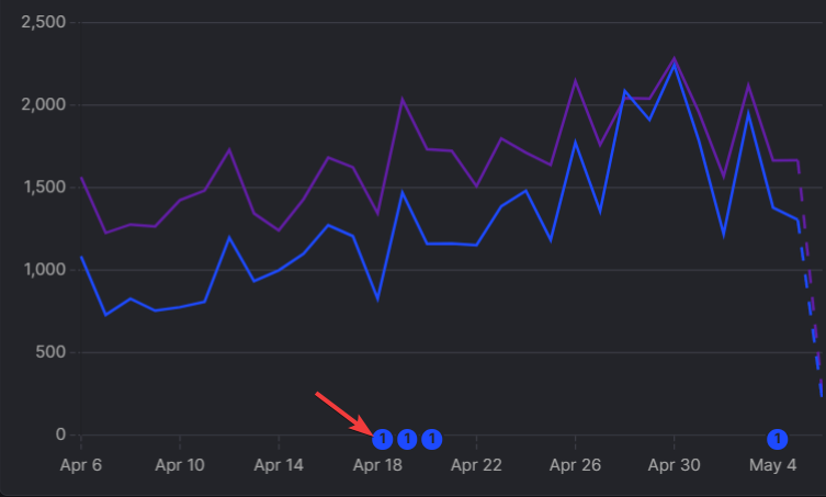 pulik_io's tweet photo. The most underrated combo in SaaS:

Claude Code + @posthog MCP 

1) ship the change
2) Ask Claude to write PostHog annotation
3) Ask Claude "conversion before vs after?"
4) Move or revert

Not every decision needs an A/B test. https://t.co/yrlZU8aYVS