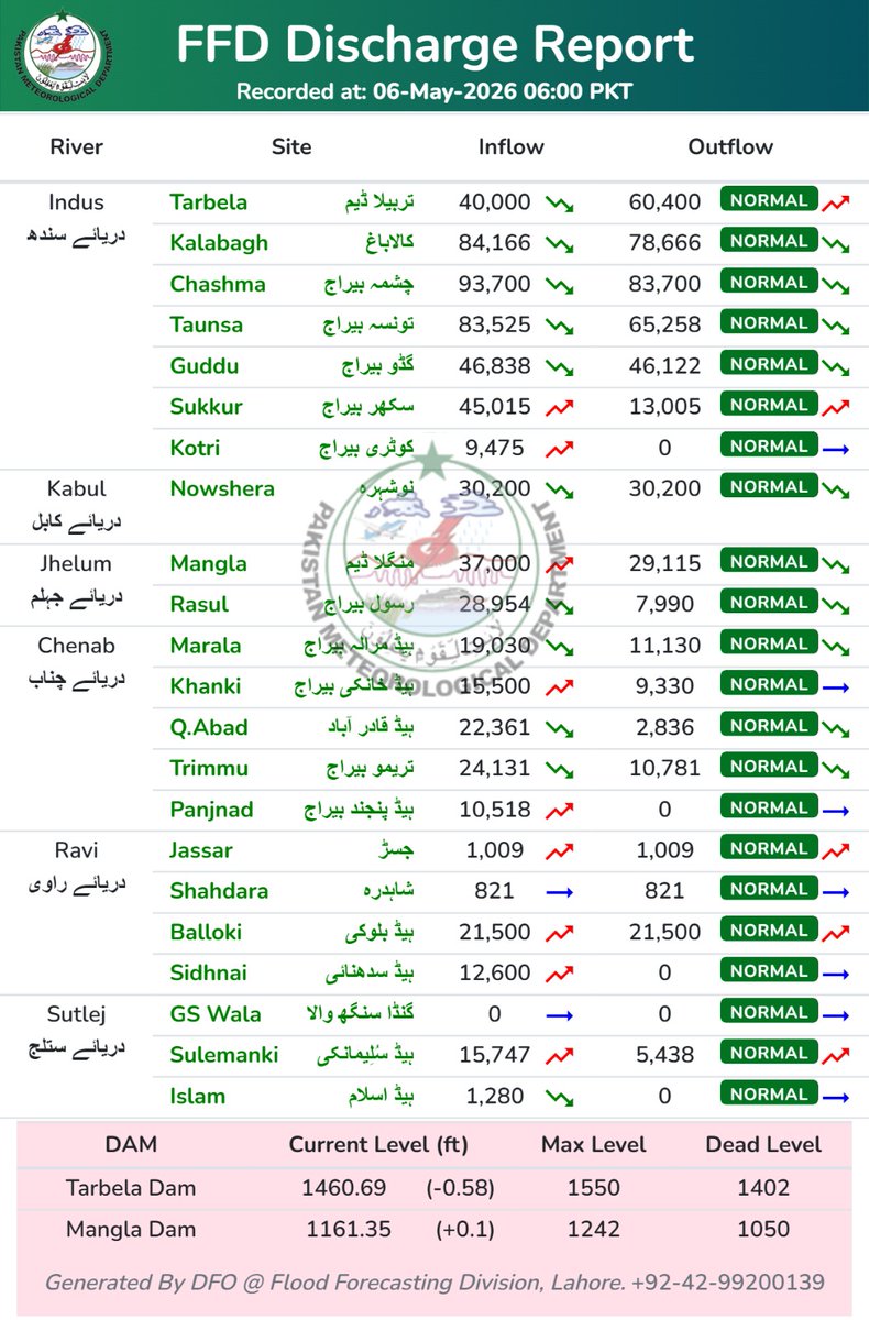 pmdgov's tweet photo. FFD Discharge Report (06 May 2026, 06:00 PST): River Flows Across Major Rivers Remain Within Normal Range۔
#FFD #PMD #DischargeReport #RiverFlow #IndusRiver #KabulRiver #Jhelum #Chenab #Ravi #Sutlej #Tarbela #Mangla #FloodMonitoring #PakistanWeather #WaterManagement https://t.co/wxqWllQNvj