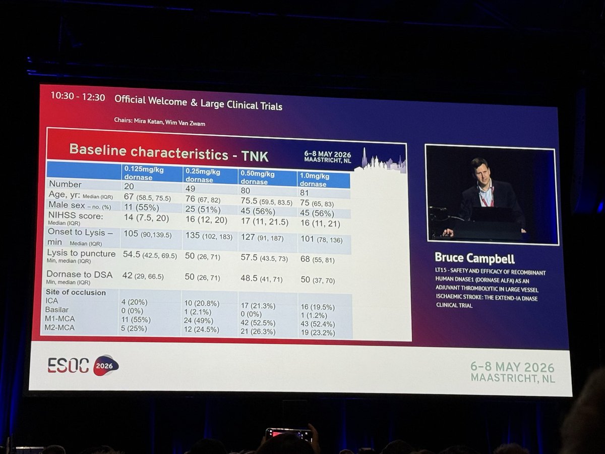 inna_lutsenko's tweet photo. Bruce Campbell at #ESOC2026 talks about dornase. TNC breaks fibrin.
Dornase breaks extracellular DNA / NETs
Though the trial didn’t show significant results, further research is promising 
Safety profile was excellent! @ESOstroke https://t.co/nA7cBFV691