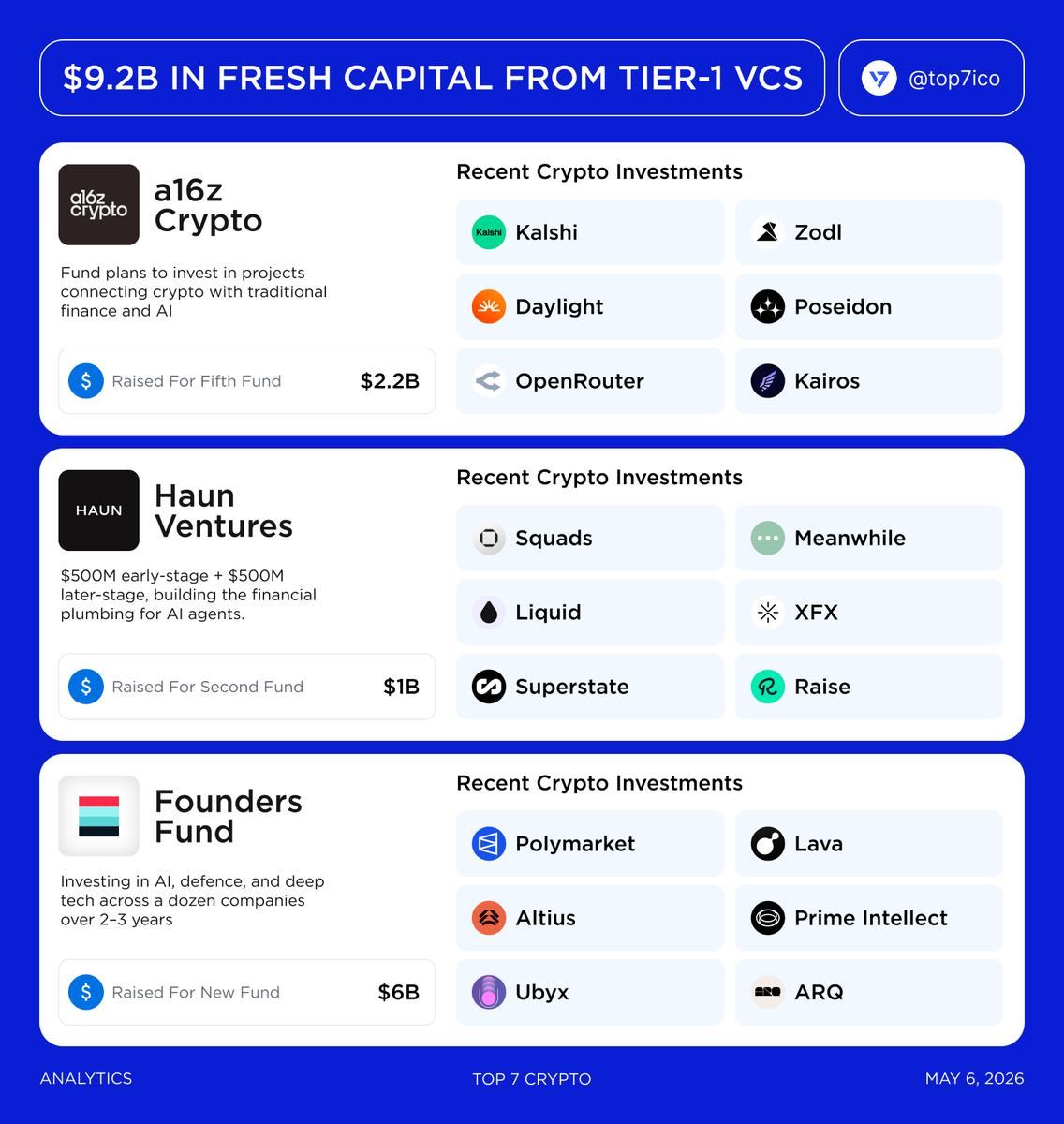 top7ico's tweet photo. a16z Crypto, Haun and Founders Fund announced almost $10B fresh capital in new funds

Over the past week, three prominent VCs have unveiled new funds totalling more than $9.2B in committed capital.

• @a16zcrypto: $2.2B (Crypto Fund 5)
This is 16z's fifth dedicated crypto vehicle, bringing total committed crypto capital to $9.8B across all five funds. Fund 5 is 100% dedicated to crypto, targeting stablecoins, payments, prediction markets, perpetual futures, lending, and tokenized assets. 

• @HaunVentures: $1B (Second Fund)
Fund is split evenly between $500M early-stage and $500M later-stage capital, to be deployed globally over the next 2–3 years. The strategy targets three pillars: crypto financial infrastructure, tokenization, and AI agents - what Katie Haun calls the "new economy." 

• @foundersfund: $6B (Largest Fund in Firm's History)
Founders Fund's largest haul in its 20-year history and the fastest succession ever - raised less than a year after its prior $4.6B fund. $4.5B came from LPs (including sovereign wealth funds), with another $1.5B from Peter Thiel and senior staff themselves. The fund will deploy across ~12 mature companies over 2–3 years, focused on AI, defense tech, and fintech infrastructure.