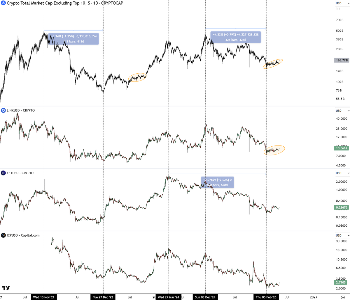 i_am_jackis's tweet photo. This bear market for alts has already lasted longer than the entire 2022 bear market. In lots of cases even way more than that.

Lots of people either failed to see it or in many cases, acknowledge it & instead were looking for yet another capitulation, which came after the capitulation of Feb 6th, which came after the 10/10th capitulation 🤷‍♂️

Greed works both ways.

It is not surprising then, that just like in any bear cycle people got fully beared up only after the whole move down & at those lows & in many cases even those who consider themselves "sophisticated".

And just like in any trend people became greedy, moved their targets and wanted more of the trend, in this case, lower.

The bad news stopped moving the market lower no matter how bad they got, crypto became the #1 muted topic on X as the volatility completely died out in the worst sentiment the space has seen & market ran out of sellers..

I kinda fail to see the bearish case here which makes for a logical outcome in which the speed & time may be at question but the direction shouldn't, and it is higher.