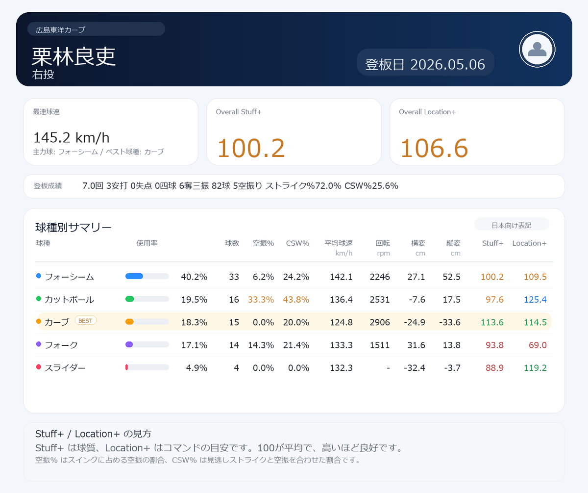 NPB stuff+ tweet media