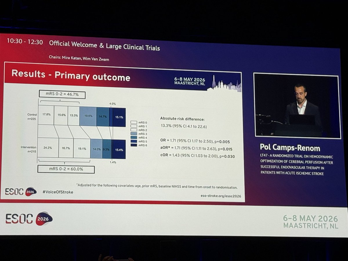 inna_lutsenko's tweet photo. Pol Camps-Renom presented positive #HOPE trial on cerebral perfusion after TE data from 11 Spanish centers by rigorous BP control post intervention 
Pts after #thrombectomy with TICI>2b compared to 2c and no intervention group #ESOC2026 @ESOstroke https://t.co/8JN2ptaAkG