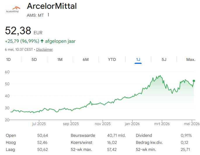 Iedereen kijkt naar de chippers, maar ondertussen trapt ArcelorMittal $MT het ook aan tot aan metaal op het Damrak...🔥