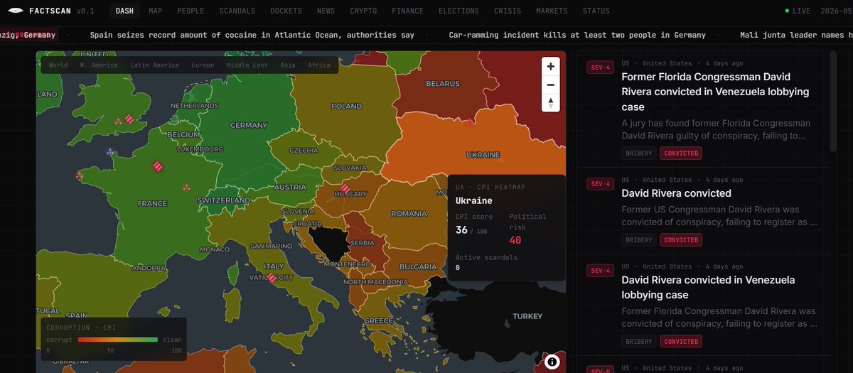 polyfactual's tweet photo. JUST IN: Today we're launching Factscan🚨 
 
https://t.co/ltXeZPFq4V
Track political scandals in real time:

> Corruption heatmaps (by country)
> Political finance flows
> Court filings, charges, citations
> Reddit leaks & rumors
> AI-generated profiles of key figures
> Linked Polymarket events

Just in time for election season. Product is still in early testing phase, but people are welcome to try it. 

Of course, feedback is welcome. Enjoy!
