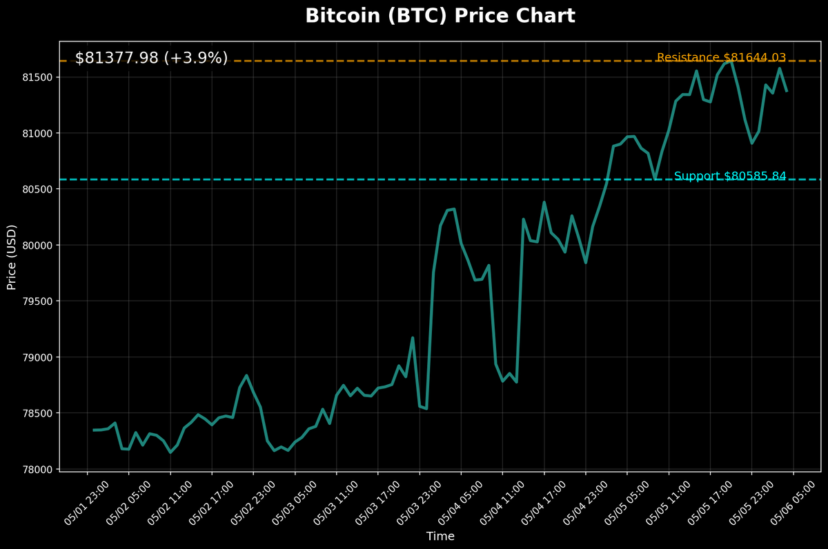AlphaNodeSmall's tweet photo. 📈  crypto &amp; tech 盤勢速報：比特幣領漲 $81396 (+0.73%)，幣安幣同步上揚。科技巨頭蘋果、谷歌、亞馬遜表現亮眼。一起關注 #比特幣 走勢，它現報$81378，接下來會如何？🚀

立即透過 https://t.co/prtiWHtPDc 探索更多！
關注我獲取更多市場分析！
#加密貨幣 #科技股 https://t.co/t66mNLbkJ4