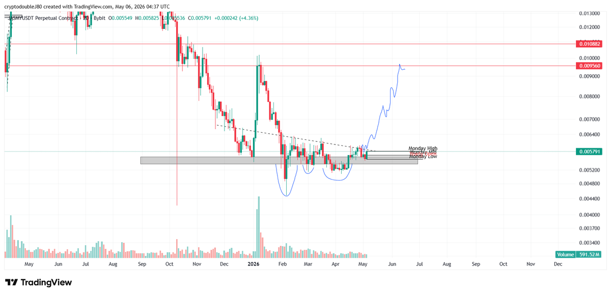 CryptodoubleJ's tweet photo. $JASMY still holding the level, i expect a big move soon! https://t.co/G5N19ilRto