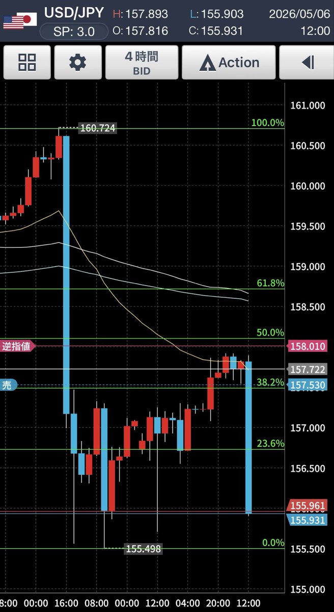 alpha_sll's tweet photo. 介入2カウント目の大波獲得、成功です🏄+157pips

#αR部隊 https://t.co/6pkK8rWi3m