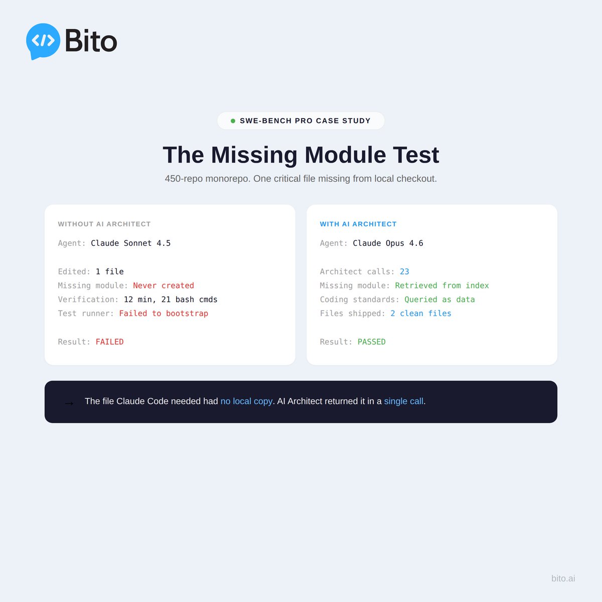 BitoHQ's tweet photo. We tested Claude on a SWE-Bench Pro task across a 450 repo monorepo. 

One file it needed was missing entirely from the local checkout.

Without AI Architect:
→ Claude edited what it could see
→ Spent 12 minutes trying to bootstrap a test runner
→ Never created the missing module
→ Tests failed

With AI Architect:
→ Retrieved missing module from the indexed codebase
→ Pulled project coding standards as structured data
→ Shipped a clean two file patch
→ All tests passing

The file Claude Code needed had no local copy. AI Architect returned it in a single call.

Read the full study here: https://t.co/Ajo4to8nUq
