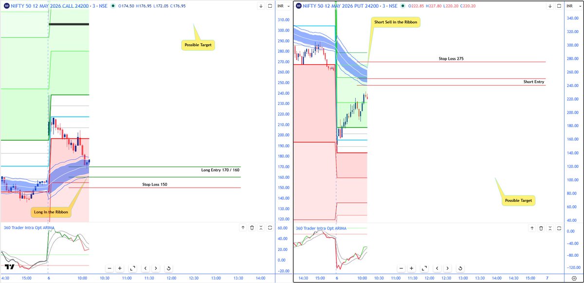 TraderCoIndia's tweet image. On the Setup #Intraday #Options 

Follow Us - t.me/Intraopt360