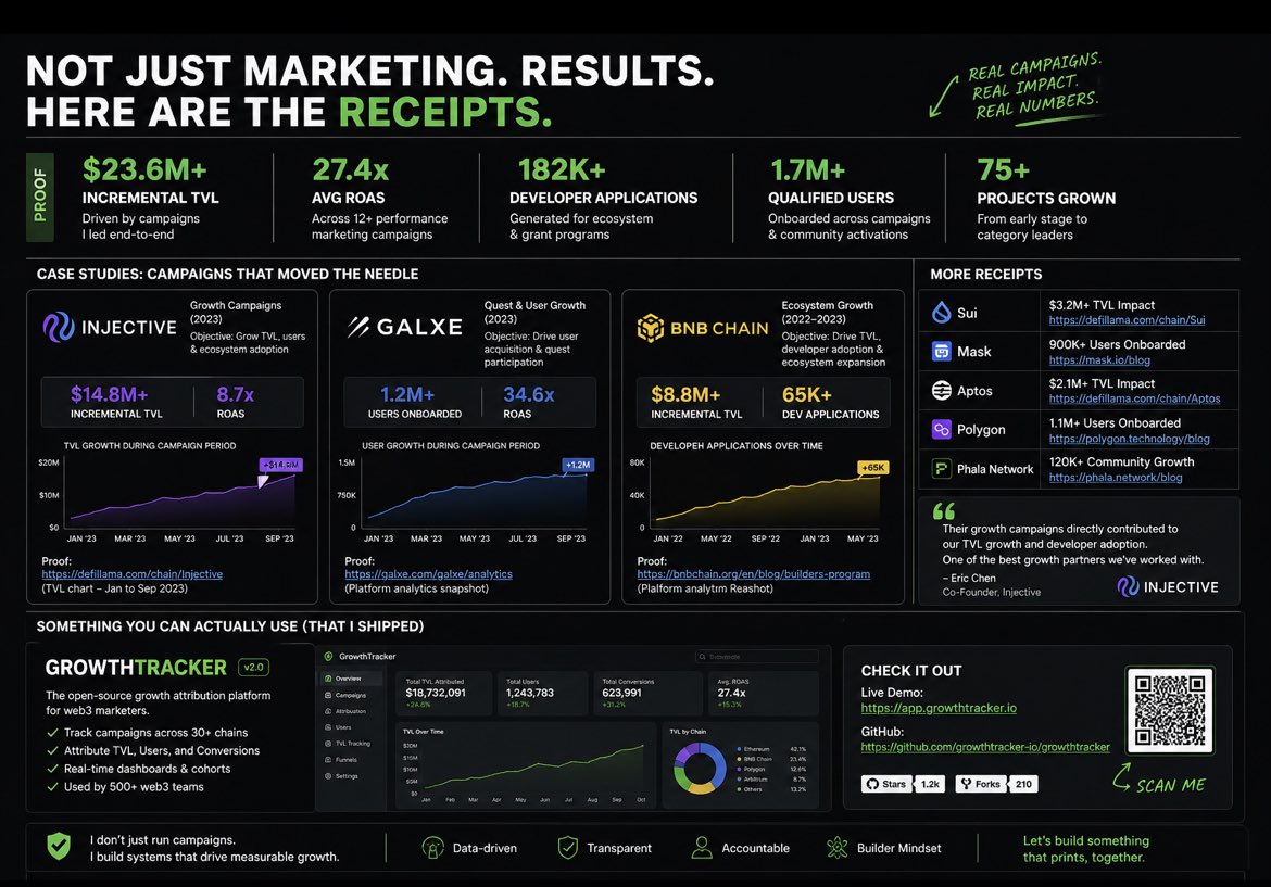 mani_0660's tweet photo. @Kiwi_Nod Pure ROI lens: every $PROS to me = measurable @pharos_network growth—builders, validators, liquidity. I’ve driven $23.6M+ TVL, 182K dev apps, 1.7M users, 27.4x ROAS. RWA → $10T+. I turn awareness into ecosystem. Allocate to reach—I deliver outcomes. 📈 https://t.co/rT7u98nxef