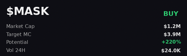 AdriJackson's tweet photo. 6MQpbiTC2YcogidTmKqMLK82qvE9z5QEm7EP3AEDpump 
  $MASK looking like a clean entry according to openclaw 
 Was Made Using - @OpenClawAIX 
 
 Recent calls: $Ban $Kanyon $OILCMP $WIF https://t.co/pa1rNHrtWn