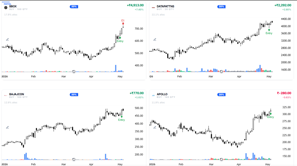 Apollo Micro Systems Opened new position Buy price @ 315 SL - 2.5% The ...