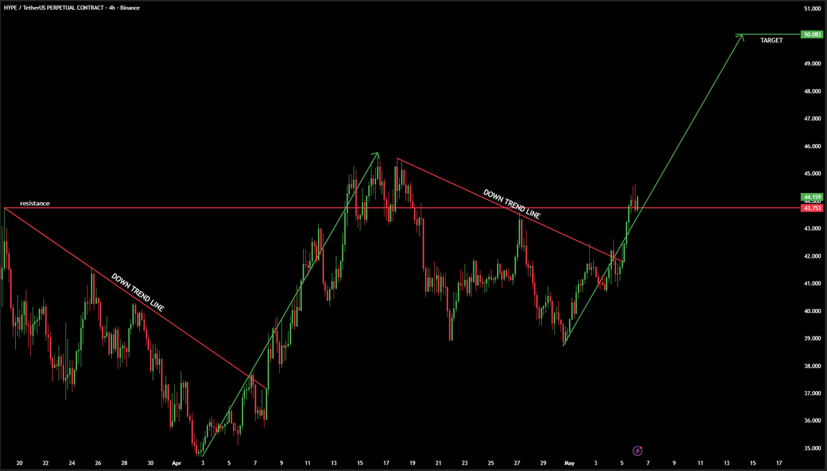 WhaleFactor's tweet photo. 🐋 WHALE WATCH: Watching $HYPE reclaim the $44 level with strength is exactly what the bulls needed.

Every lower high has been invalidated and the momentum is shifting fast.

As long as we hold above this red horizontal line the path of least resistance is up.

A $50 target looks very realistic for this leg.
Are you riding this move or waiting for a retest ?