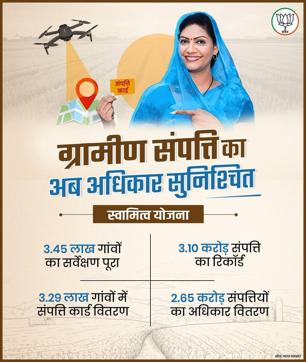 BJPMinMorcha's tweet photo. ग्रामीण संपत्ती का अधिकार हो रहा सुनिश्चित। 

स्वामित्व योजना के तहत 3.29 लाख गांवों में संपत्ति कार्ड वितरित किये गए हैं।

#SWAMITVA
#ViksitBharat https://t.co/K5vqbsiO2u