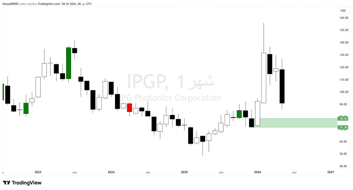abo_rakaaannn's tweet photo. #IPGP

الإغلاق ٩٠.٨٤$

طلب شهري صاعد مابين مستويات ٧٨.٤٥ الى ٧١.٣٨

وقف خساره كسر ٧١$ مباشره ❌

القيمة السوقية للشركة (٣.٨٦ مليار دولار)
نشاط الشركة (المعدات والأدوات الالكترونية) https://t.co/N0Pv8C8uXn