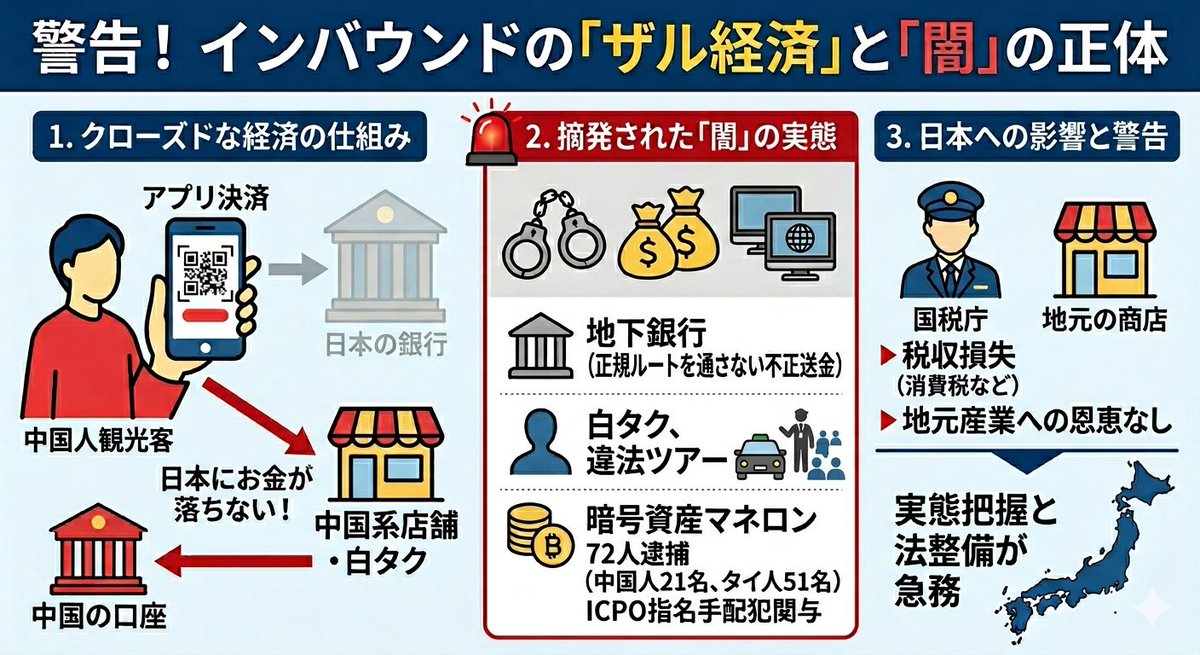 <a href="/satsukikatayama/">片山さつき</a> 「大量の中国人客が来ても日本人が潤わない」

その理由が中国系決済アプリ。
日本国内の取引なのに資金は中国に流出、税金とれない、白タク・違法行為の温床で治安も悪化..😡
結局得するのは中国企業だけ..

一刻も早く規制強化してほしい‼️