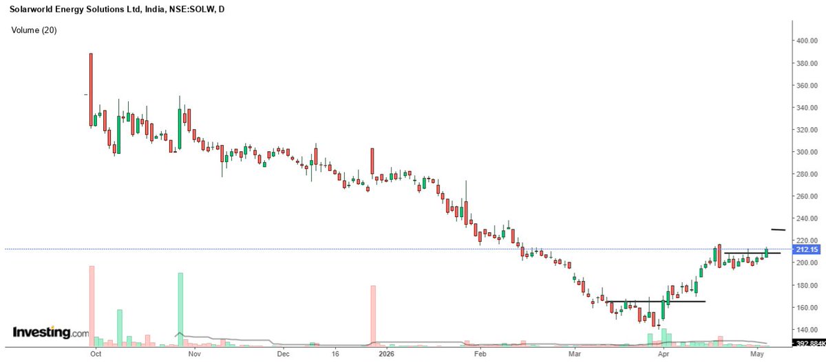amdeepakagarwal's tweet photo. Stock to watch out

Solarworld Energy Solutions 

Setting up well https://t.co/jAq7WkVqTx